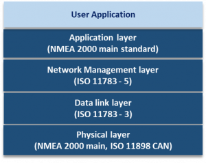 1) Marine Protocol - NMEA 2000