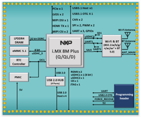 Block diagram of i.MX 8M Plus OSM Module
