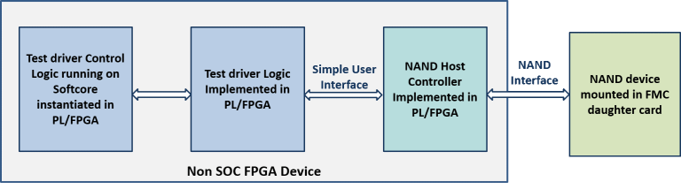 SOC/ Non SOC FPGA device