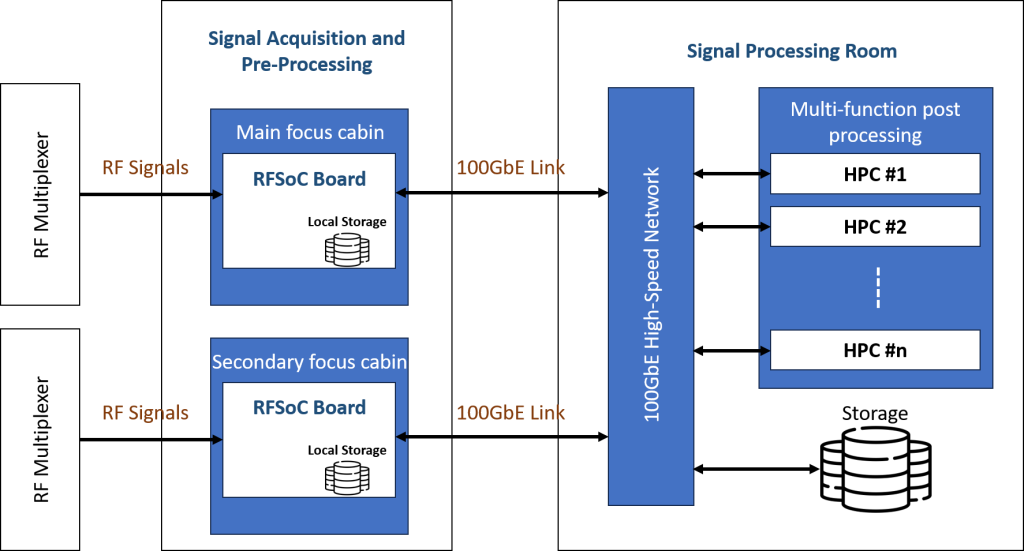lock Diagram of a Digital Backend Receiver and RFSoC