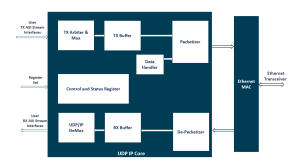 UDP IP Core