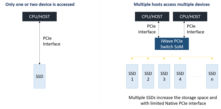Block diagram for PCle with SOM image