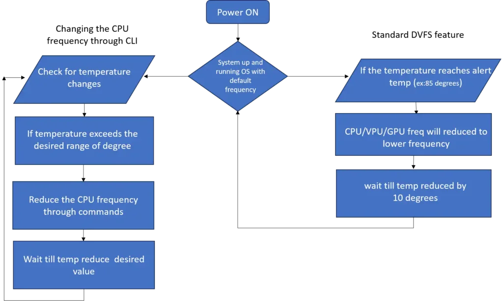 DVFS Flow chart