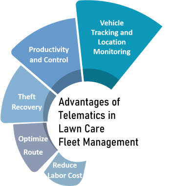 Adv of Telematics in Lawn Care