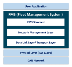 FMS Fleet Management -Protocol Stacks