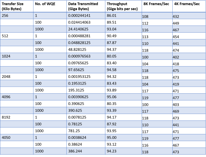 Throughput Statistics