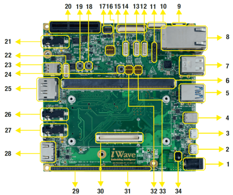 i.MX 93 and i.MX 91 SMARC Devkit - Top